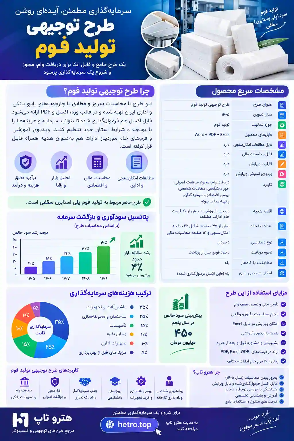 اینفوگرافیک طرح توجیهی تولید فوم