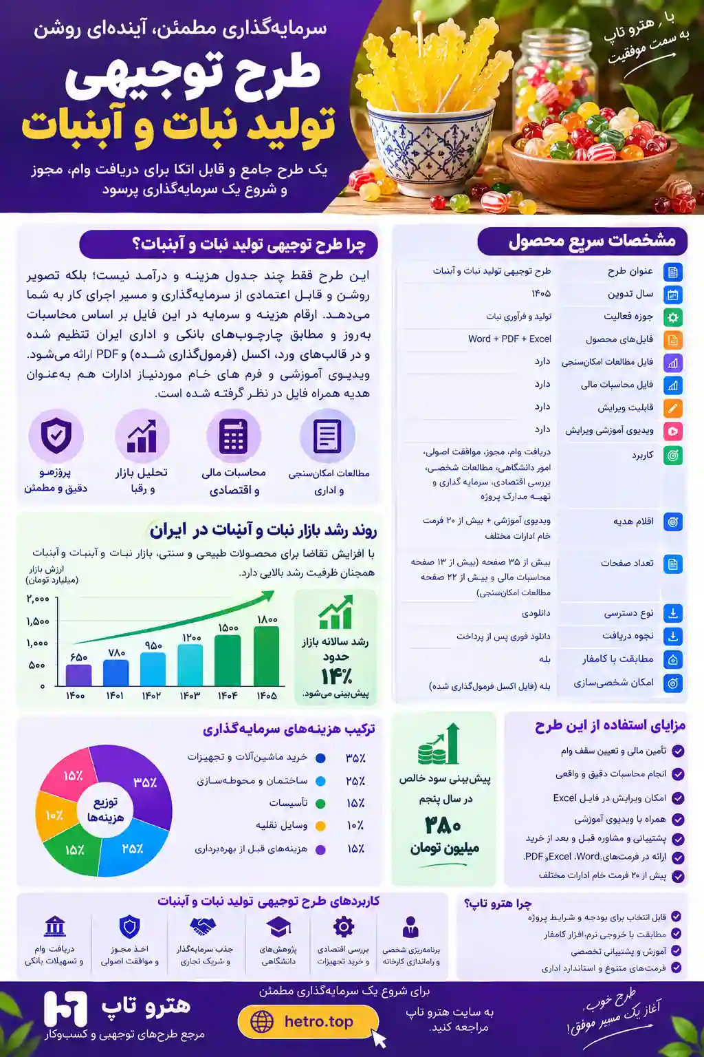 اینفوگرافیک طرح توجیهی تولید نبات و آبنبات