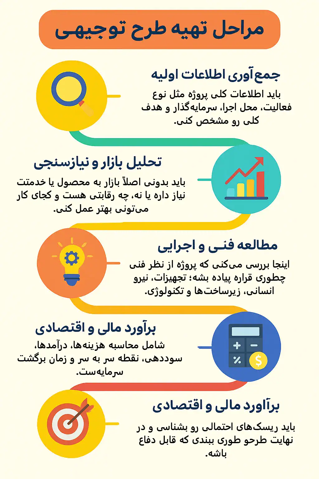 اینفوگرافیک مراحل تهیه طرح توجیهی