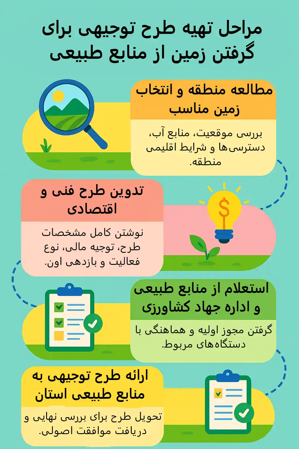 اینفوگرافیک مراحل تهیه طرح توجیهی برای گرفتن زمین از منابع طبیعی