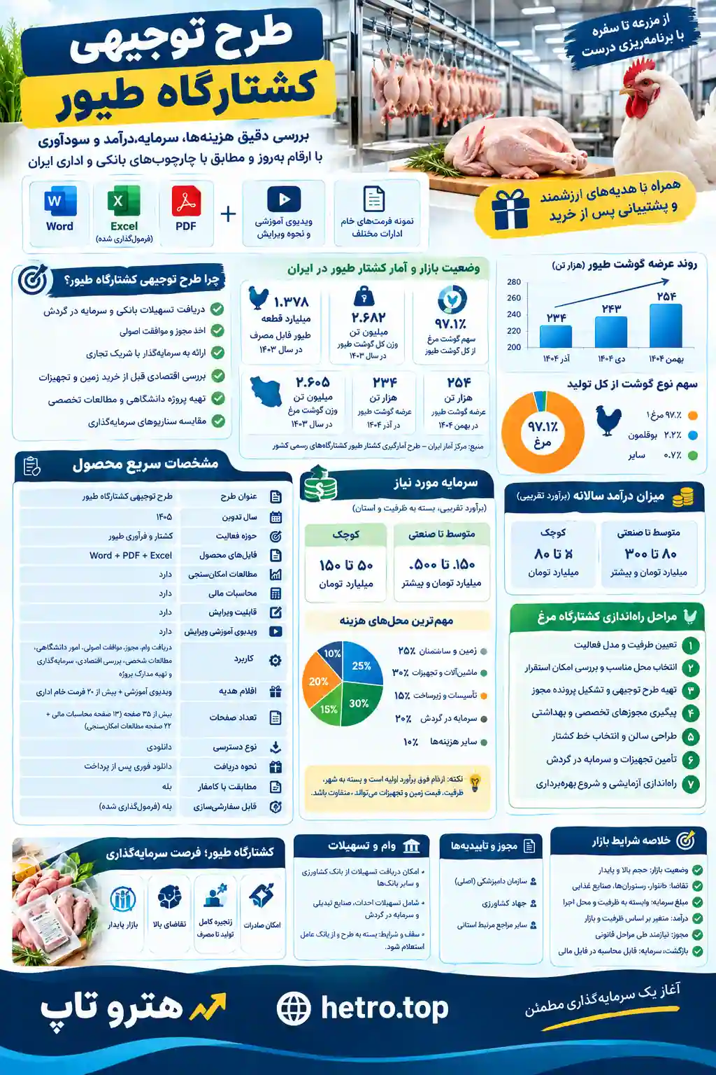اینفوگرافیک طرح توجیهی کشتارگاه طیور