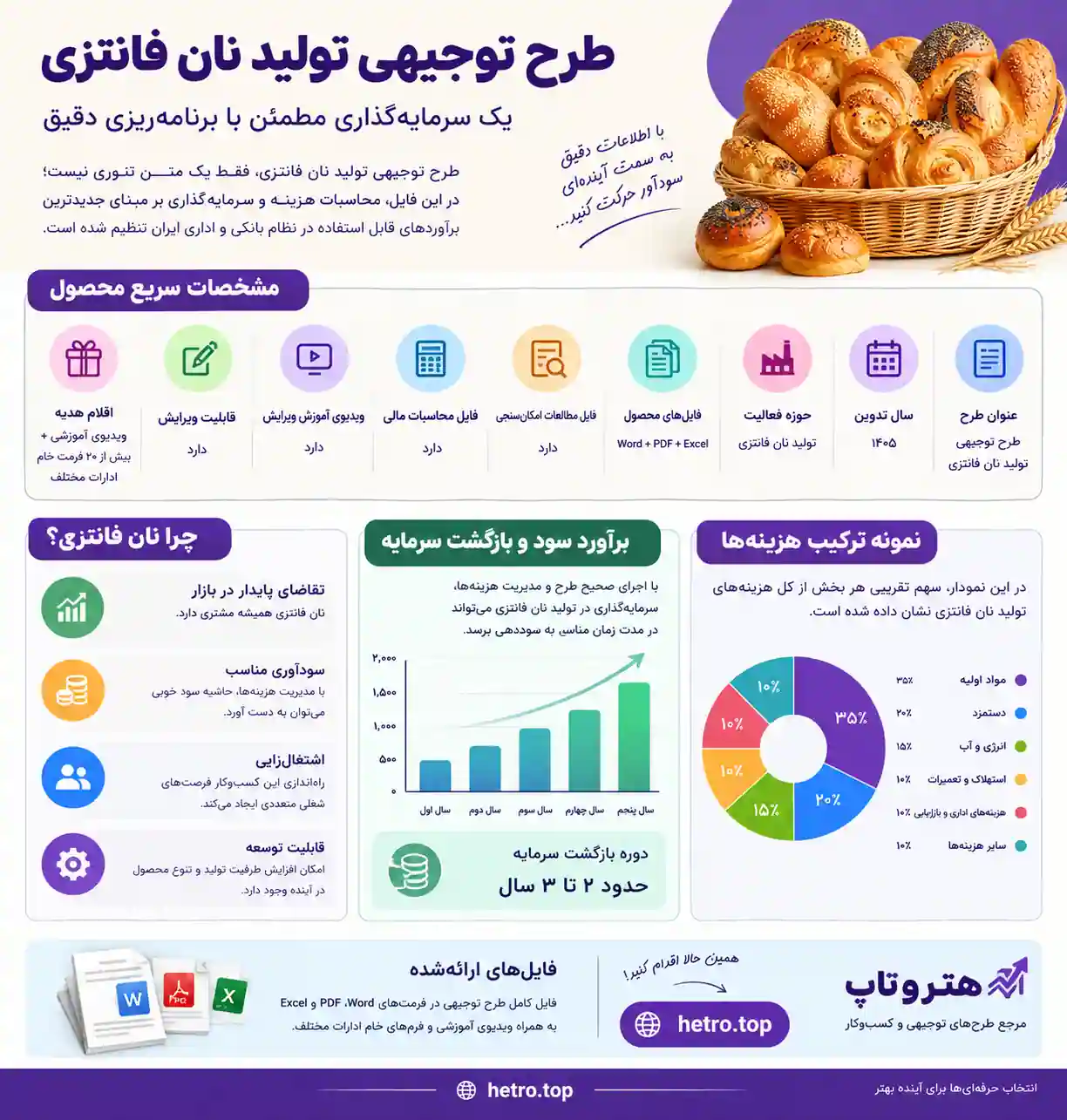 اینفوگرافیک طرح توجیهی تولید نان فانتزی
